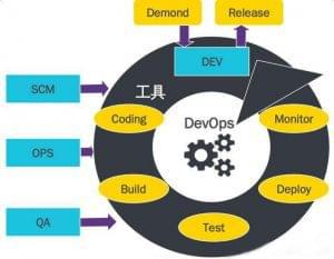 傳統(tǒng)QA崗位的轉型之路 DevOps浪潮下的基礎軟件開發(fā)變革