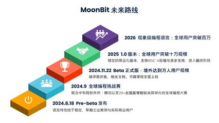 國產(chǎn)編程語言MoonBit崛起 開啟中國基礎軟件自主創(chuàng)新新篇章